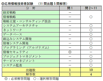 ＩＴパスポート講座・基本情報技術者講座・応用情報技術者講座・CAD